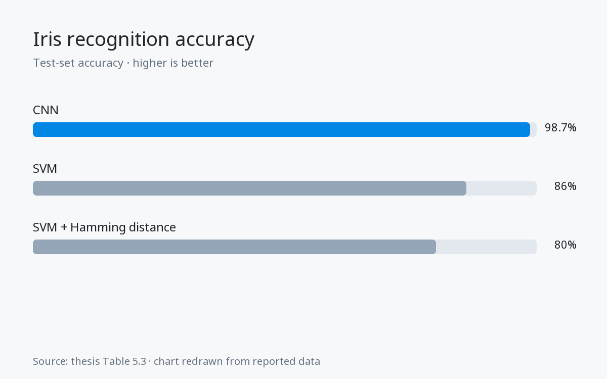Iris recognition accuracy: CNN 98.7%, SVM 86%, SVM with Hamming distance 80%.